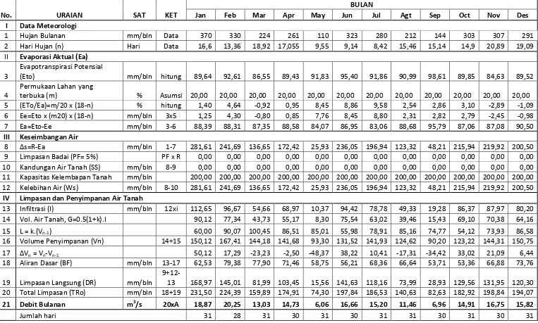 Tabel 4.10 Analisa Debit Andalan dengan Metode F.J.Mock Sungai Aek Silang Thn. 2003 
