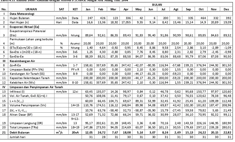 Tabel 4.11 Analisa Debit Andalan dengan Metode F.J.Mock Sungai Aek Silang Thn. 2004 