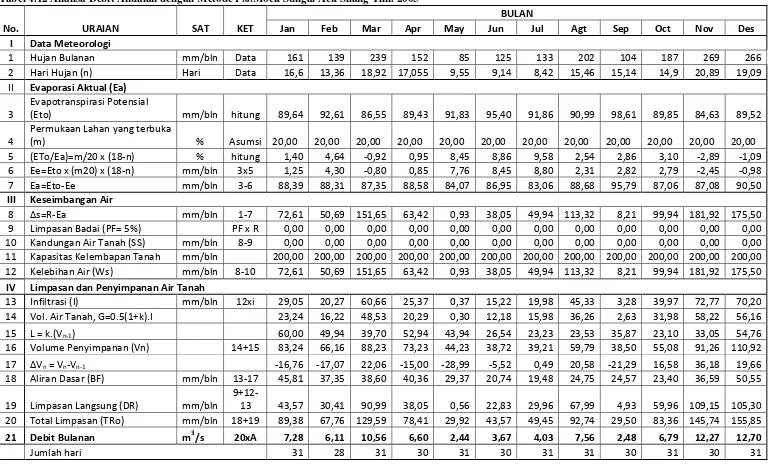 Tabel 4.12 Analisa Debit Andalan dengan Metode F.J.Mock Sungai Aek Silang Thn. 2005 