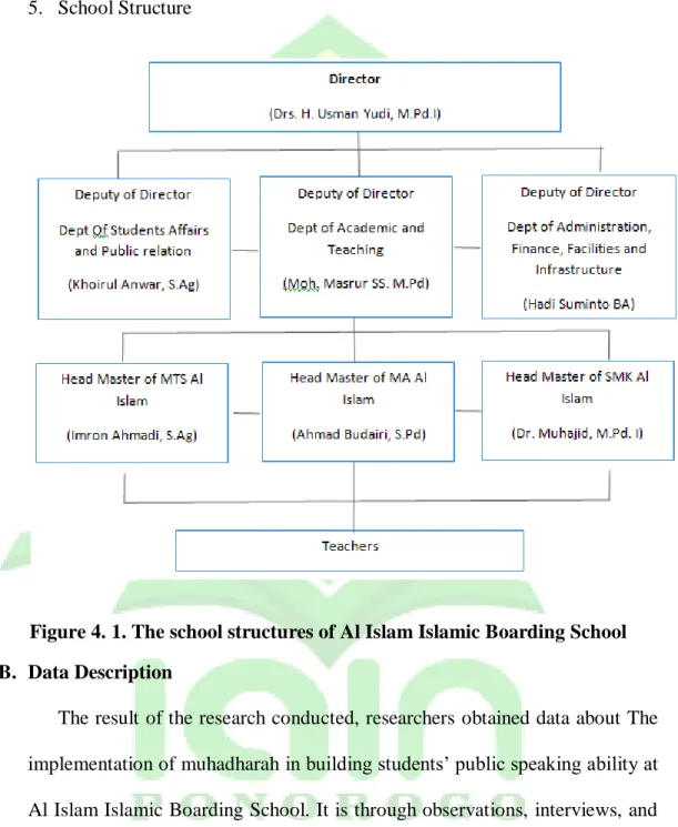 Figure 4. 1. The school structures of Al Islam Islamic Boarding School  B.  Data Description 