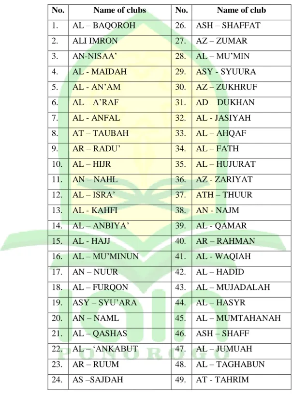Tabel 4. 1 Clubs of muhadharah at Al Islam Islamic Boarding School. 