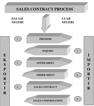 Gambar 2.1. Bagan Sales Contract ProcessSumber : Amir, 2002 : 51 