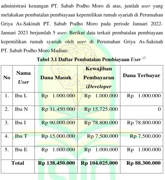 Tabel 3.1 Daftar Pembatalan Pembiayaan User  17