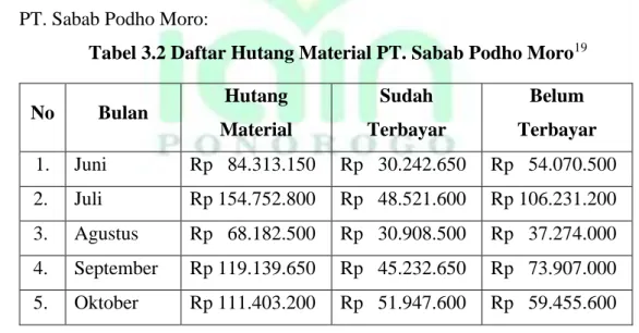 Tabel 3.2 Daftar Hutang Material PT. Sabab Podho Moro 19 No  Bulan  Hutang 