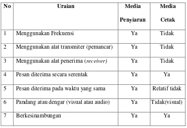 Tabel 1. Perbedaan media penyiaran dan media cetak 