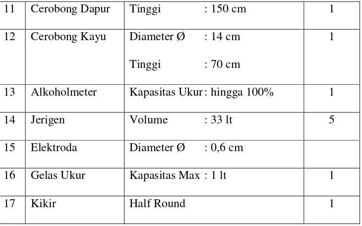 Tabel 3.2 Alat Pendukung 