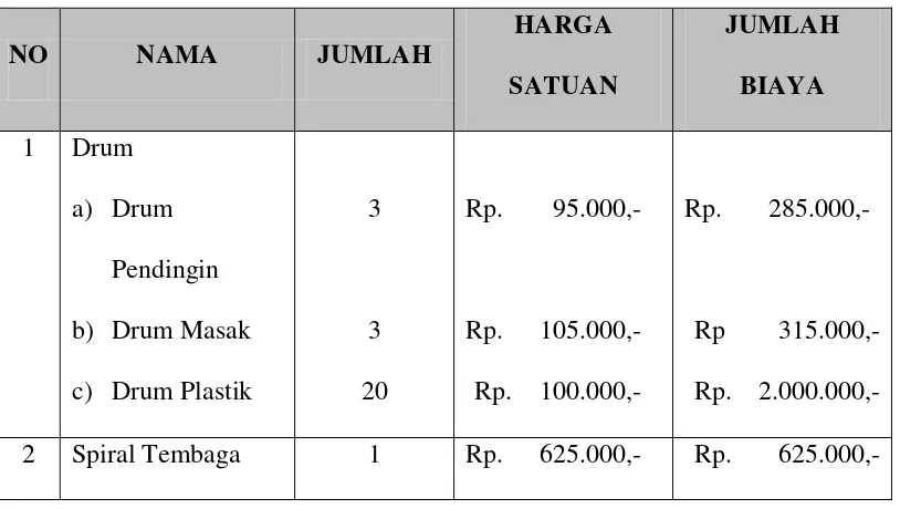 Tabel 5.1 Biaya Pembuatan Unit Produksi Ethanol