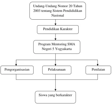 Gambar 1. Kerangka Berpikir