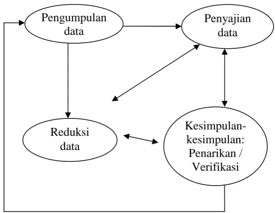 Gambar 2. Komponen-komponen Analisis Data : Model Interaktif