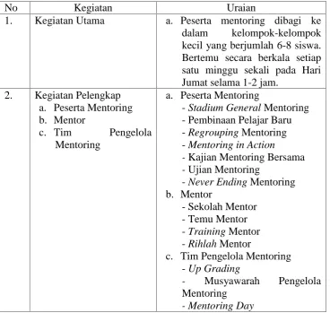 Tabel 2. Pelaksanaan Program Mentoring