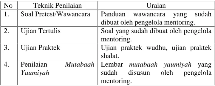 Tabel 3. Teknik Penilaian pada Siswa