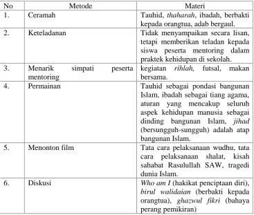 Tabel 4. Metode Pendidikan Karakter