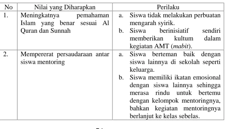 Tabel 5. Hasil Karakter Siswa Setelah Mengikuti Program Mentoring