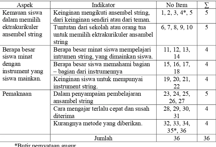 Tabel 1. Kisi-kisi Skala Minat Siswa Terhadap Pembelajaran Ansambel String Di SMA Stella Duce 2 Yogyakarta