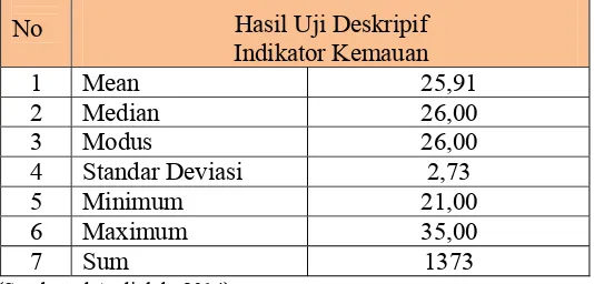 Tabel 8. Hasil Uji Deskriptif Data Indikator Kemauan 