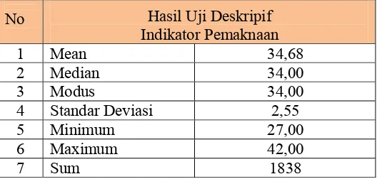 Tabel 8. Hasil Uji Deskriptif Data Indikator Pemaknaan 