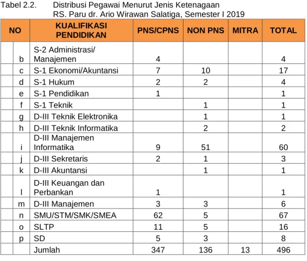 Tabel 2.2.  Distribusi Pegawai Menurut Jenis Ketenagaan   RS. Paru dr. Ario Wirawan Salatiga, Semester I 2019 