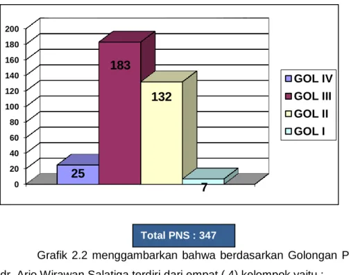 Grafik  2.1 menggambarkan bahwa  berdasarkan Latar belakang pendidikan  pegawai  RS  Paru  dr