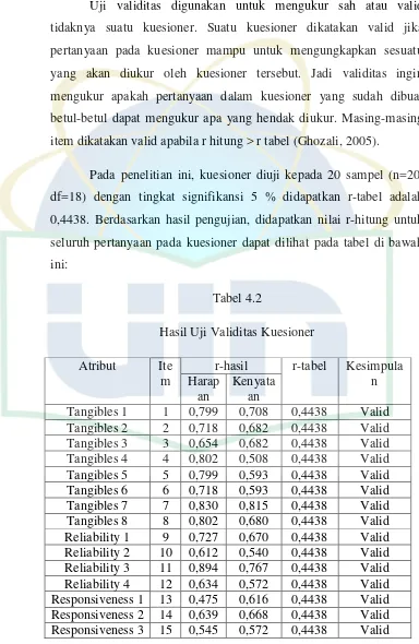 Tabel 4.2 Hasil Uji Validitas Kuesioner 