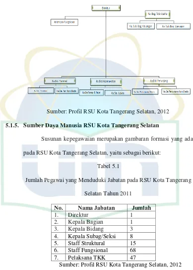 Tabel 5.1 Jumlah Pegawai yang Menduduki Jabatan pada RSU Kota Tangerang 