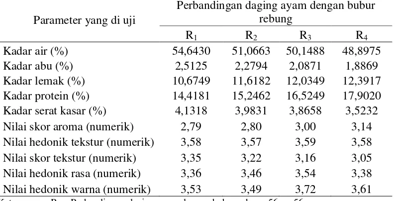 Tabel 13. Pengaruh perbandingan daging ayam dengan bubur rebung terhadap mutu nugget rebung 