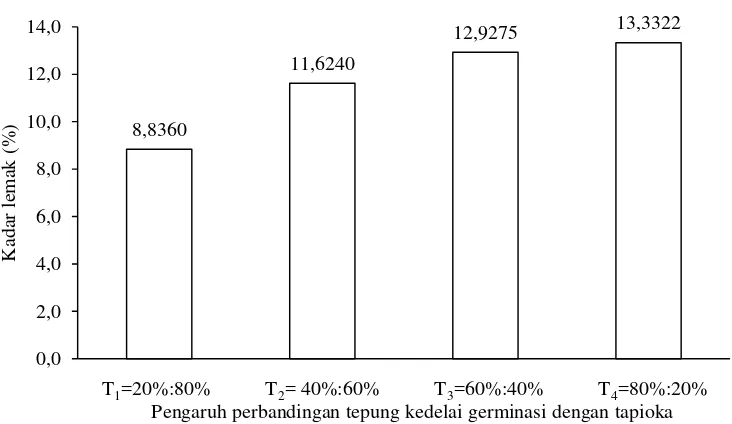 Tabel 20. Uji LSR efek utama pengaruh perbandingan daging ayam dengan bubur rebung terhadap kadar lemak nugget rebung 