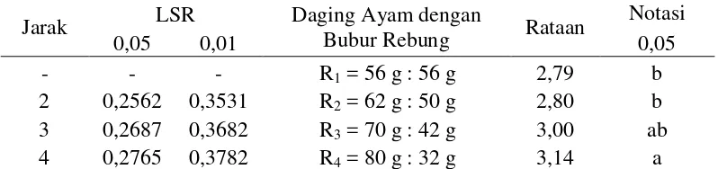 Tabel 26. Uji LSR efek utama pengaruh perbandingan daging ayam dengan bubur rebung terhadap skor aroma nugget rebung 