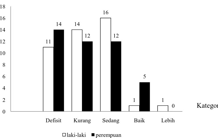 Gambar 5.1. Sebaran Tingkat Konsumsi Kalori Laki-Laki dan Perempuan 