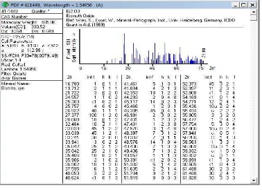 Tabel 4.1 Data JCPDS Bahan Bi2O3 (Nomor 41-1449) 