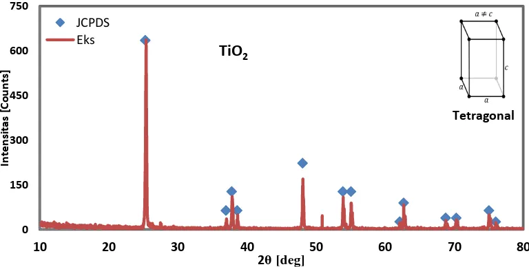 Gambar 4.3 Pola Diffraksi sinar-X dan data JCPDS bahan TiO2  