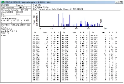 Tabel 4.4 Data JCPDS Bahan Ta2O5 (Nomor 25-0922) 