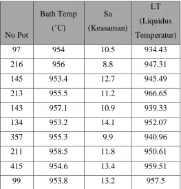 Tabel 4.2 Hasil Perhitungan LT (Liquidus Temperatur) 