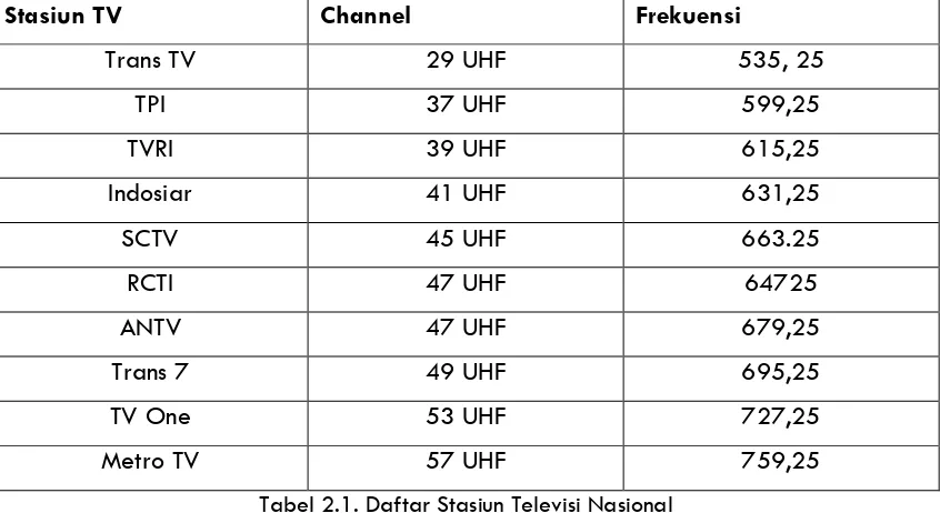 Tabel 2.1. Daftar Stasiun Televisi Nasional 