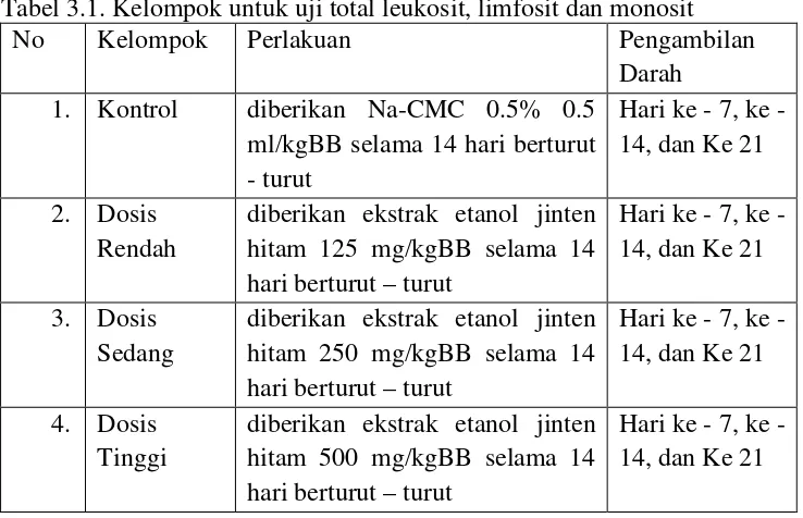 Tabel 3.1. Kelompok untuk uji total leukosit, limfosit dan monosit 