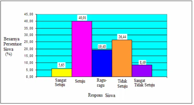 Gambar 4.  Histogram Persentase Respons Siswa 
