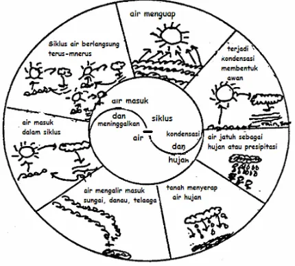 Gambar 1.   Diagram Roundhouse Materi Siklus Air  