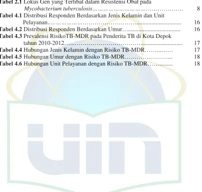 Tabel 2.1 Lokus Gen yang Terlibat dalam Resistensi Obat pada  