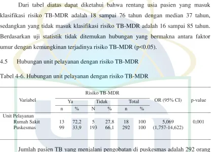 Tabel 4.5. Hubungan umur dengan risiko TB-MDR 