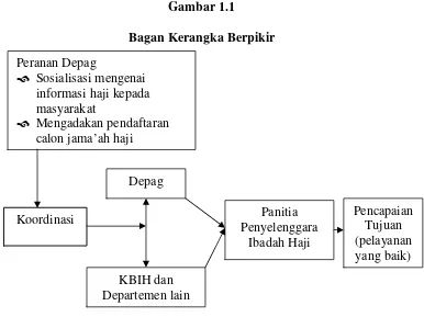 Gambar 1.1 Bagan Kerangka Berpikir 