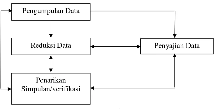 Gambar 1.2 Model Analisis Interaktif 