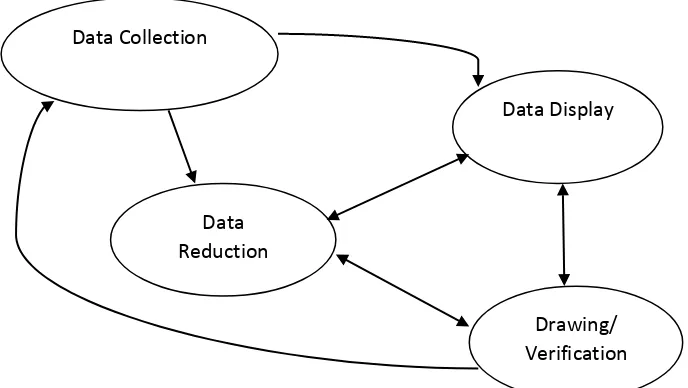 Gambar 1. Komponen dalam analisis data-interactive model (Sugiyono, 2009: 247) 