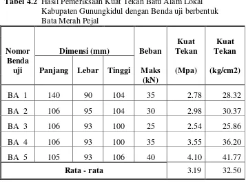 Tabel 4.2  Hasil Pemeriksaan Kuat Tekan Batu Alam Lokal  