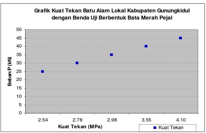 Grafik Kuat Tekan Batu Alam Lokal Kabupaten Gunungkidul 