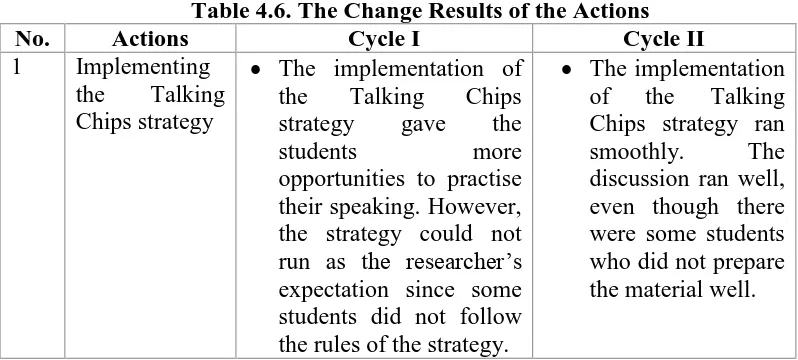 Table 4.6. The Change Results of the Actions Cycle I The implementation of 