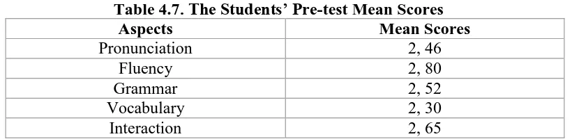 Table 4.8. The Students’ Post-test Mean Scores Aspects Mean Scores 