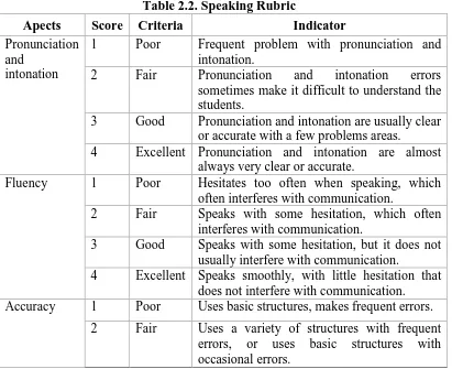 Table 2.2. Speaking Rubric 