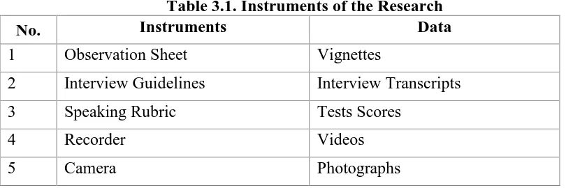 Table 3.1. Instruments of the Research Instruments 