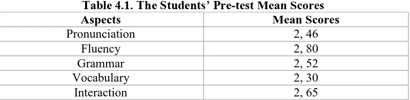 Table 4.1. The Students’ Pre-test Mean Scores Aspects Mean Scores 