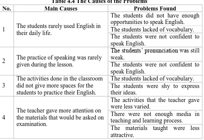 Table 4.4 The Causes of the Problems Main Causes 