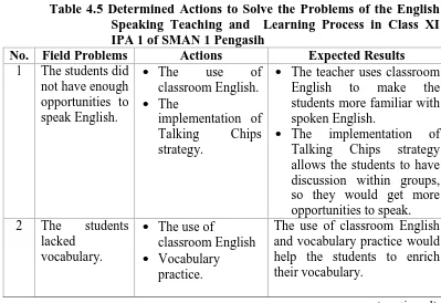 Table 4.5 Determined Actions to Solve the Problems of the English Speaking Teaching and  Learning Process in Class XI 